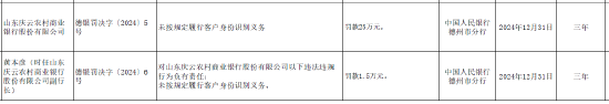 山东庆云农村商业银行被罚25万元:因未按规定履行客户身份识别义务