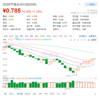 两会前瞻！追赶Sora难在哪？信创ETF基金（562030）已实现日线8连阳！