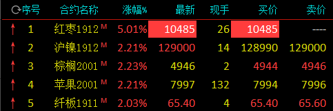 红枣期货全合约涨停 红枣期货全合约涨停
