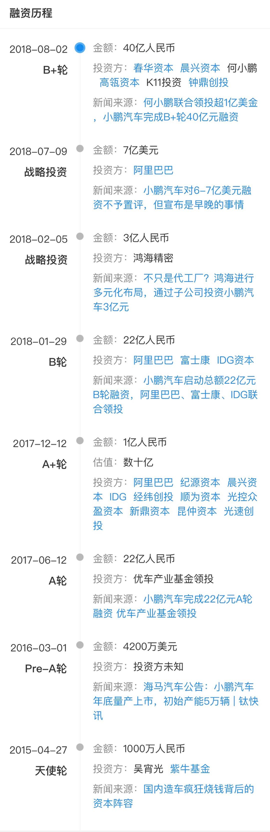 小鹏汽车融资历史 数据来源:企查查