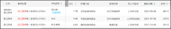 浙江国祥二度IPO资本盛宴:超募16亿背后嘉实基金等机构抬轿？东方证券股权捆绑与巨额承销费