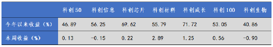 华安基金科创板ETF周报：多空博弈加剧，科创芯片指数涨0.22%