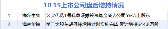 10月15日增减持汇总：海南华铁等2股增持 西部黄金等23股减持（表）