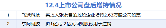 12月4日增减持汇总：飞沃科技等2股增持 海森药业等9股减持（表）