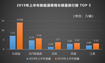 2019上半年新能源乘用车销量TOP5