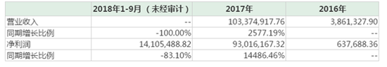 (上市公司公告:顺通公司近三年?#23548;ǎ?><span class=