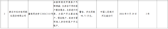 新乐市农村信用联社股份被罚48.75万元：未按照规定开展客户尽职调查