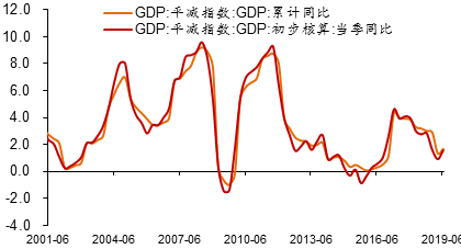 反映综合价格水平的GDP平减指数再度下行 来源：WIND，中泰证券研究所