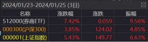 券商ETF（512000）3日涨逾7%，多方资金启动，行情持续性可期？机构：板块绝佳投资机会已至