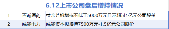 6月12日增减持汇总：百诚医药等2股增持 曲美家居等15股减持（表）