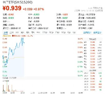 华为高端手机降价！半导体+消费电子共舞，电子ETF（515260）盘中涨逾1%，寒武纪-U涨超6%