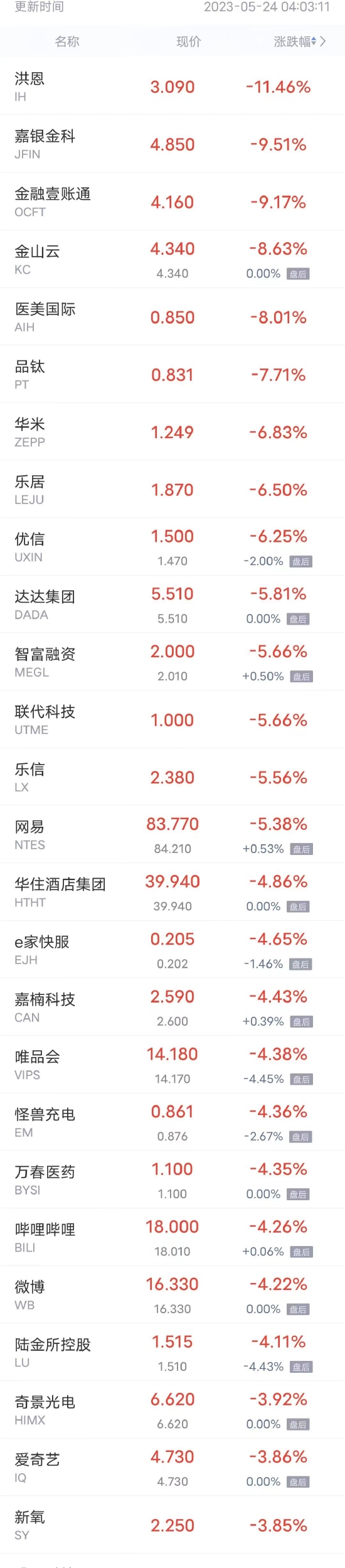 热门中概股周二多数下跌 网易跌超5%，唯品会、哔哩哔哩跌超4%
