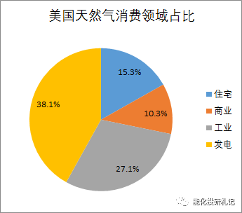 来源：EIA