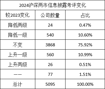 2024年度A股上市公司信披评价:龙源电力等26家公司上升两级 荃银高科、国网信通等24家公司下降两级(名单)