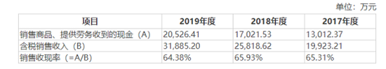 市占率不足2%  正弦电气IPO底气何来？