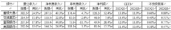 资料来源：各银行年报