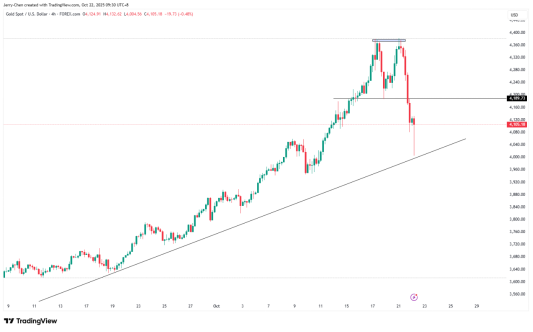 来源:TradingView,Forex.com