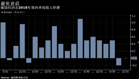2018经济衰退_德国或避免了2018年底的经济衰退