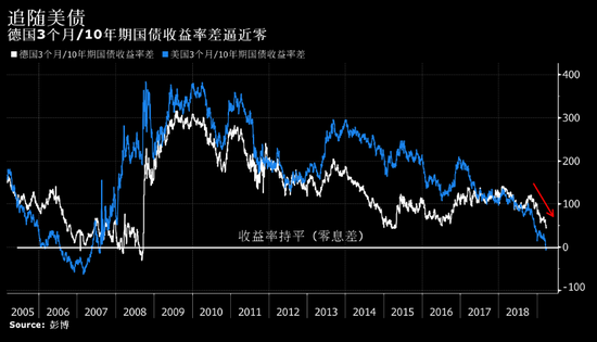 德債收益率曲線逼近金融危機後最平 專家料難以倒掛 財經 第1張-尋夢財經 德債收益率曲線逼近金融危機後最平 專家料難以倒掛