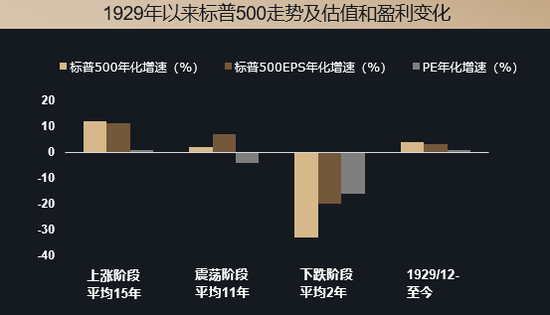 表1. 1929年以来标普500走势及估值和盈利变化