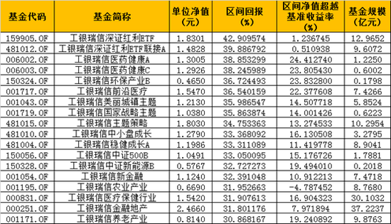  工银瑞信上半年区间回报超30%的基金产品 数据来源：wind 制表：新浪基金