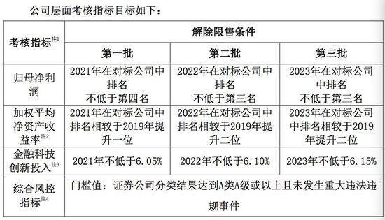 国泰君安推股权激励！授予价8.03元 还带KPI等限制性条件