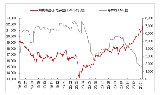  图：LME锡库存与锡价格   数据来源：Wind、方正中期研究院