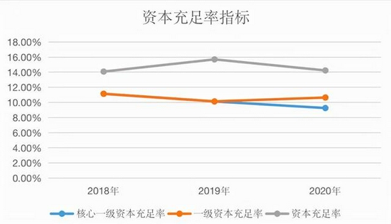 *成都银行近三年资本充足率指标，根据银行年报数据制图