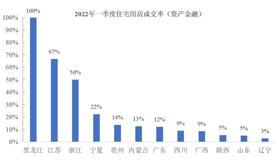 图14  主要省份住宅用房（资产金融）成交率