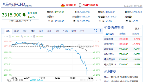 马棕油跳水：盘中跌破3300林吉特/吨