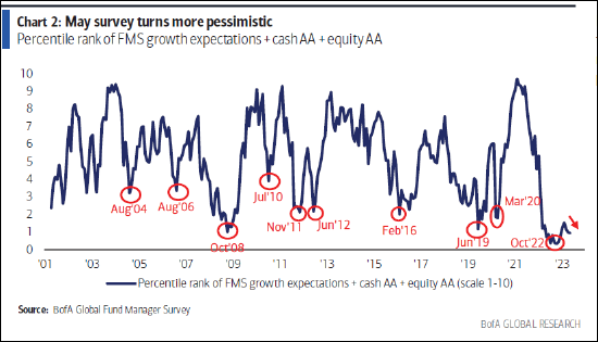 调查显示投资者经济预期今年以来最为悲观