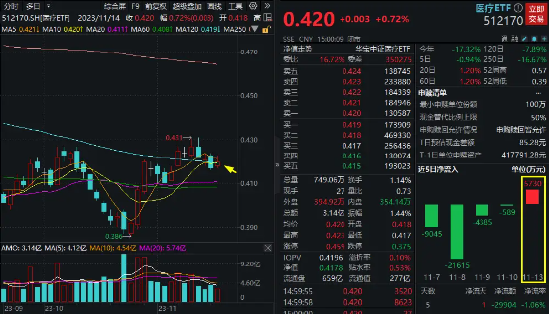 TMT再度领涨，“旗手”盘中暴拉，券商ETF（512000）放量涨超1%！高盛最新发声：高配A股！