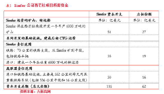 东海期货：西芒杜铁矿投产对铁矿供需格局的影响  第12张