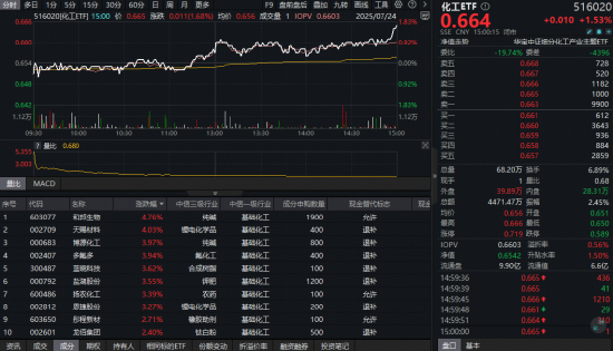 化工板块迎“反内卷”强心针!锂电领涨,化工ETF(516020)上探1.83%!主力近5日扫货264亿元 第1张 化工板块迎“反内卷”强心针!锂电领涨,化工ETF(516020)上探1.83%!主力近5日扫货264亿元 第1张