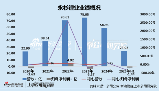 有色金属半年报|永杉锂业业绩双降且利润亏损、钼&锂业务同步下滑 多项营运能力指标下滑