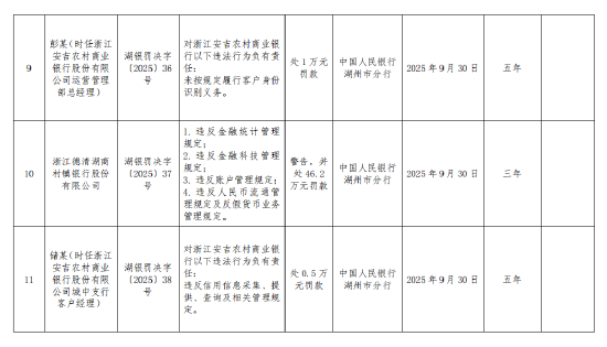 浙江安吉农村商业银行被罚165.7万元：违反金融统计管理规定等