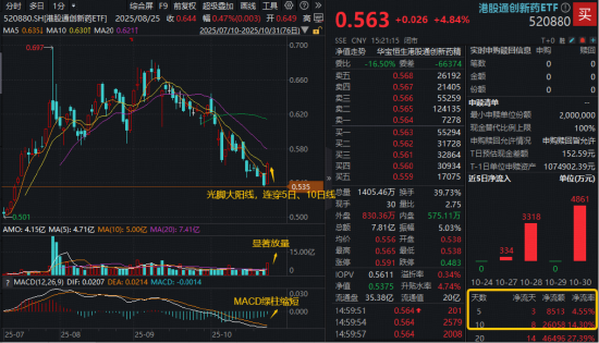 创新药突然爆发,基金经理火线解读!多头猛攻,港股通创新药ETF(520880)大阳线拔地而起,放量摸高5.25%! 创新药突然爆发,基金经理火线解读!多头猛攻,港股通创新药ETF(520880)大阳线拔地而起,放量摸高5.25%!