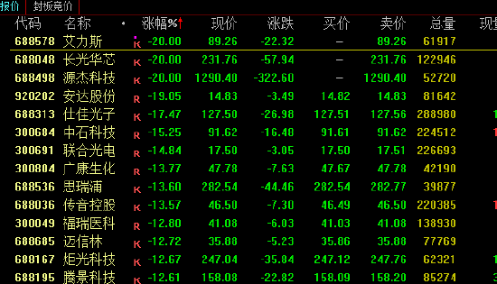 科创50日内跌幅达4.00% 艾力斯、源杰科技跌20%