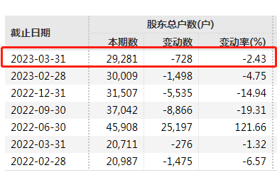 百亿A股突发：5人失联！