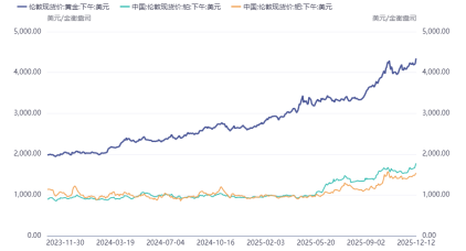 国泰君安期货:铂钯“异军突起”,和黄金的走势相关性有多大?