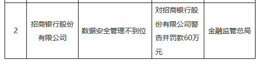 招商银行被罚60万元，涉及数据安全管理不到位