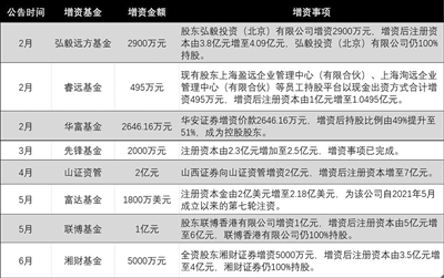 中小公募频现增资 “输血”之下运营压力仍待解