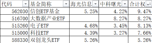 海光信息&中科曙光复牌在即，信创赛道太挤，还可以看看这个ETF！