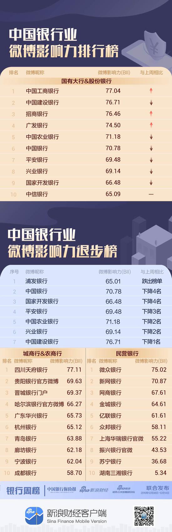 哪些银行跻身本周微博影响力榜单？浦发银行跌出前十