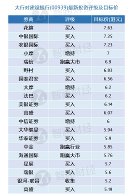 建设银行将于本月29日公布2022年业绩 大行更新评级及目标价(表)