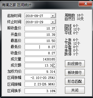 近1个月区间跌幅情况 数据来源:通信达