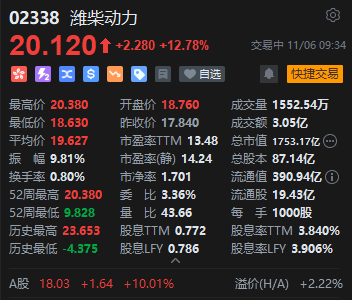潍柴动力盘初拉升涨超13%创逾4年新高,获Ceres SOFC制造许可