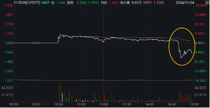 热门跨境ETF尾盘异常跳水，“离谱”的溢价泡沫，要破了？