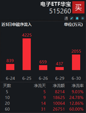 海外映射，芯片领涨！电子ETF华宝（515260）续创新高，近8日吸金1.8亿元！机构：看好AI硬件半年报业绩