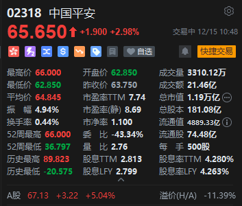 中国平安AH股齐拉升,均创逾4年新高,机构积极看好配置价值